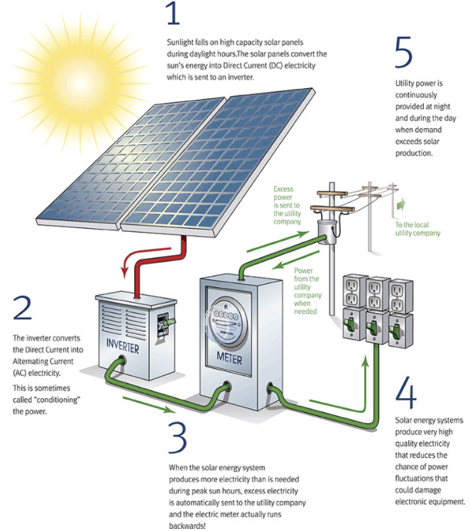 How will your solar system work